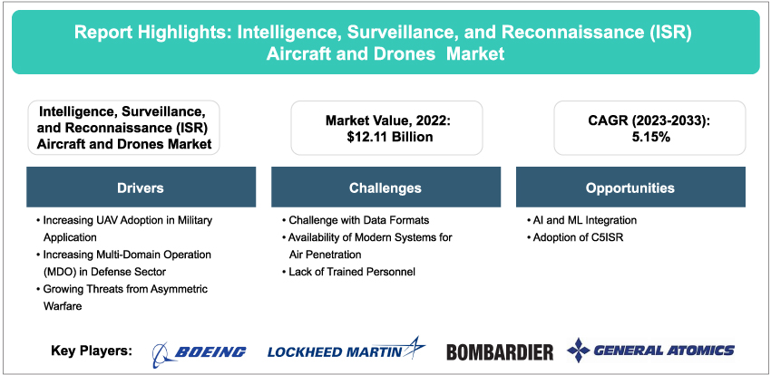 Intelligence, Surveillance, and Reconnaissance (ISR) Aircraft and Drones Market